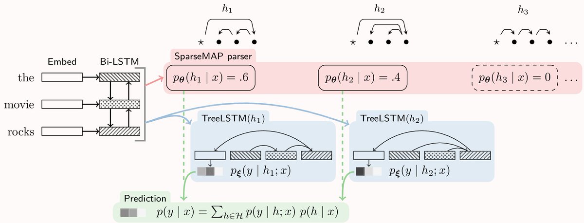 Towards Dynamic Computation Graphs via Sparse Latent Structure: #emnlp2018 + André @clairecardie - marginalize over structured latent vars w/ SparseMAP - CG a function of discrete structure - eg latent dependency TreeLSTM pdf arxiv.org/abs/1809.00653 code github.com/vene/sparsemap…