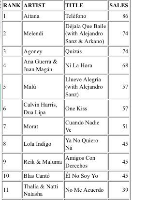 Teléfono Vuelve al número 1 en iTunes 😍