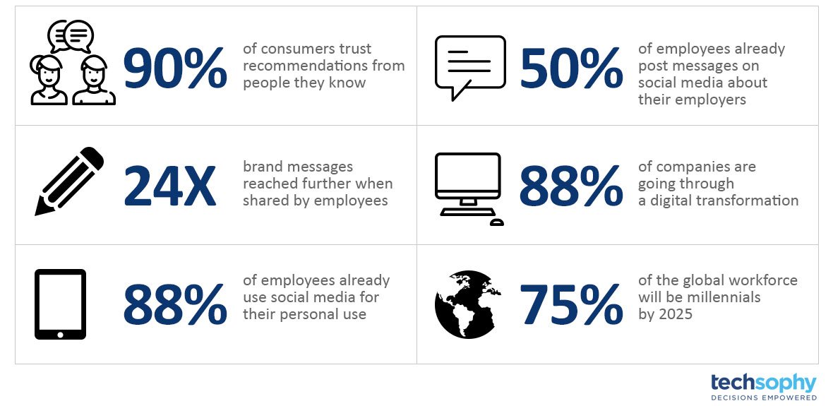 techsophyinc's tweet image. Do you know what is the market opportunity for Employee Advocacy?
lnkd.in/fU-VhzP
#EmployeeAdvocacy #SocialMedia