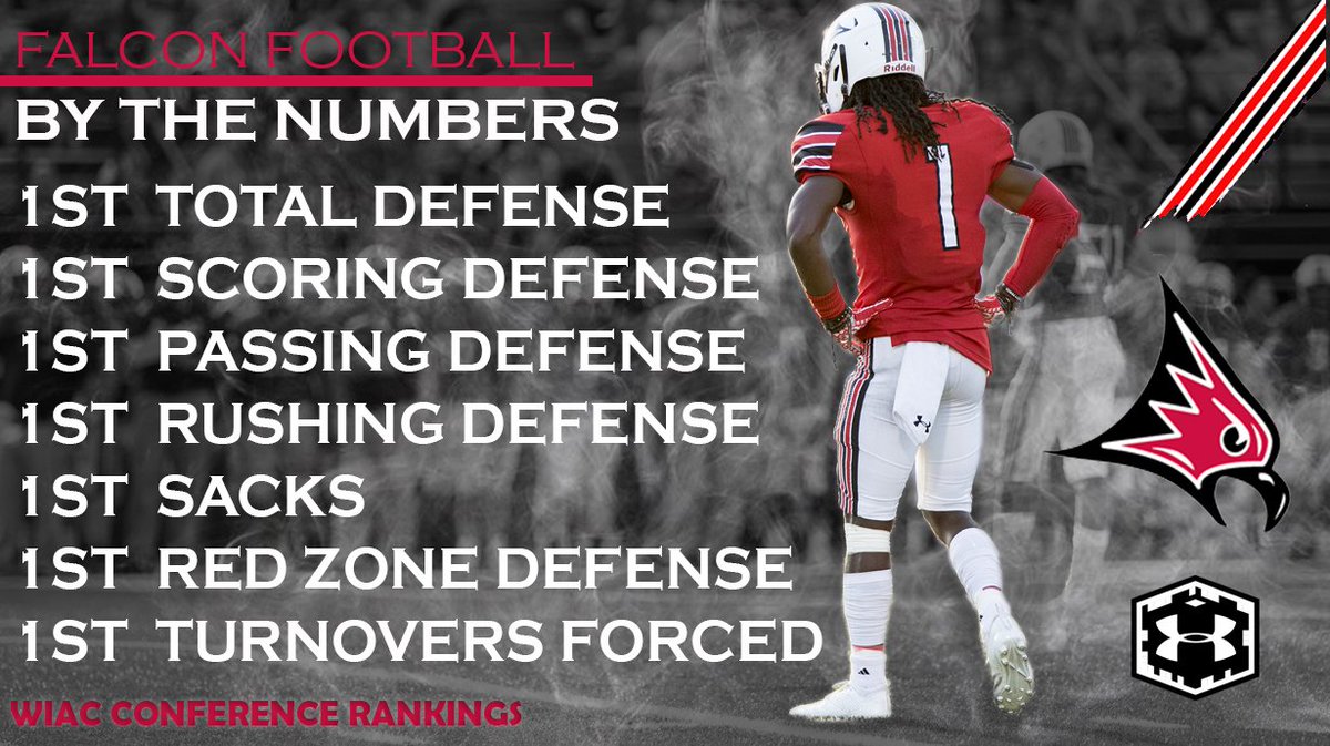 The <a href="/UWRFFootball/">Falcon Football</a> Defense was dominant in week 1! 🔴⚫️⚪️
#BirdsofPrey18