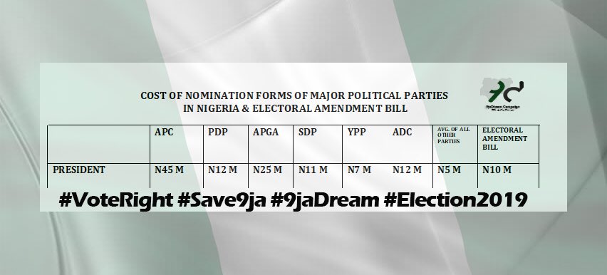peoplesdreamNGO's tweet photo. The cost of political parties nominations forms are so exorbitant, which automatically excludes youths participation in vying for office. But the good news is that we have the power to vote for a credible candidate not party. #VoteRight #Save9ja #9jadream #election2018🇳🇬 https://t.co/iVjgFnvbJy