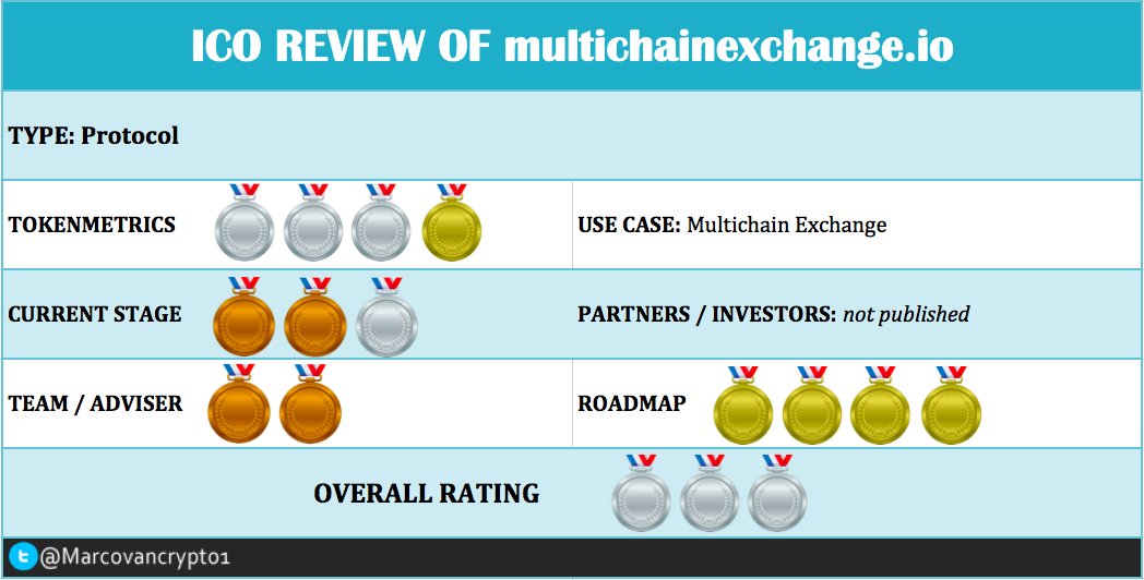 MarcovanCrypto1's tweet photo. #MultichainExchange will allow the exchange of tokens issued on different #blockchain platforms through one decentralized exchange supporting smart contracts of various blockchain platforms and interaction between them due to the MultiChain #protocol
MVP 11/2018
#ICO 18/9-18/11 https://t.co/f3yDTT0SoX