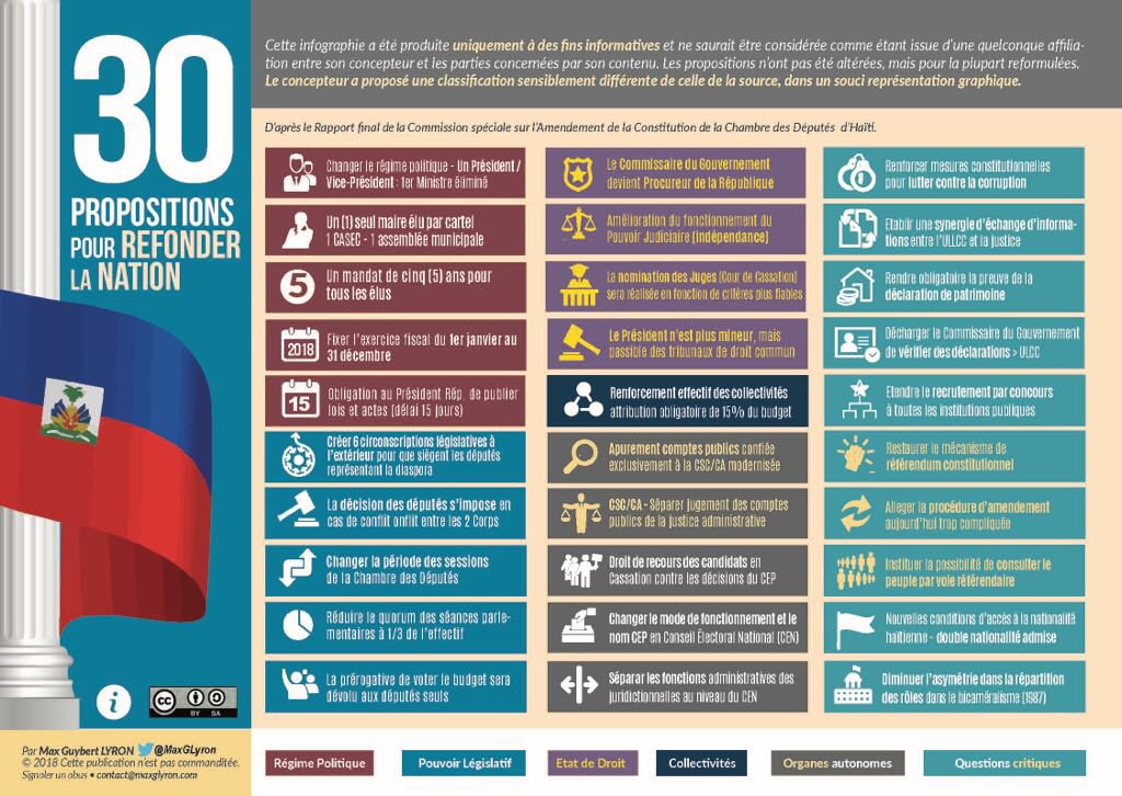 HAITIXPRESSNEWS's tweet photo. La commission dirigée par le député @JerryTardieu impressionne et promet de refonder la nation à travers ces 30 propositions d’amendement. Infographie @MaxGLyron https://t.co/otUbVwGiDs