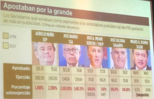 denisseortiz02's tweet photo. Fue un insulto el 6to informe de @EPN.
De pena ajena. Pero si varios de sus secretarios gastaron las siguientes cantidades para sus fines de publicidad. Cuánto gasto por todo su sexenio? 
El insulto a los mexicanos es nefasto. Con todo respeto. https://t.co/LSe8qKcp6R