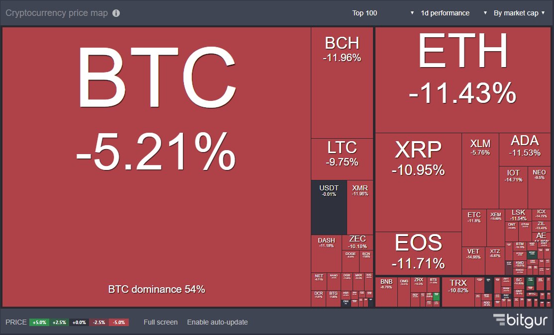 Bitgur_com's tweet photo. Bitcoin (BTC) Drops $400 in 90 Minutes to Dip Below $7,000 https://t.co/QxRByu8wzl
