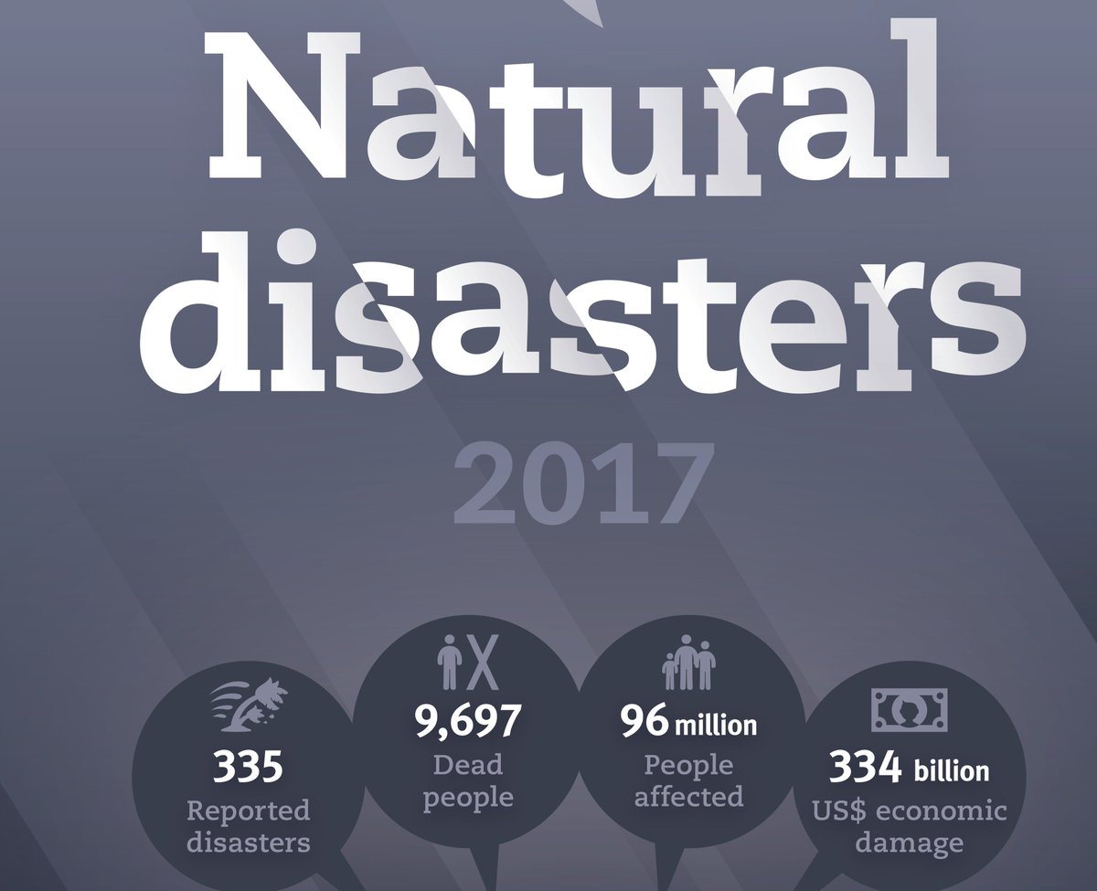CREDUCL's tweet photo. Read our final report on #Disaster Statistics in 2017 ! 96 million people affected but 4.2 billion people were potentially exposed to natural disasters in 2017 (more than half of the world population) @martin_mardi @UCLouvain_be 
Share and read it here : 
https://t.co/p1MeFelxn8 https://t.co/NdqDeYX50d