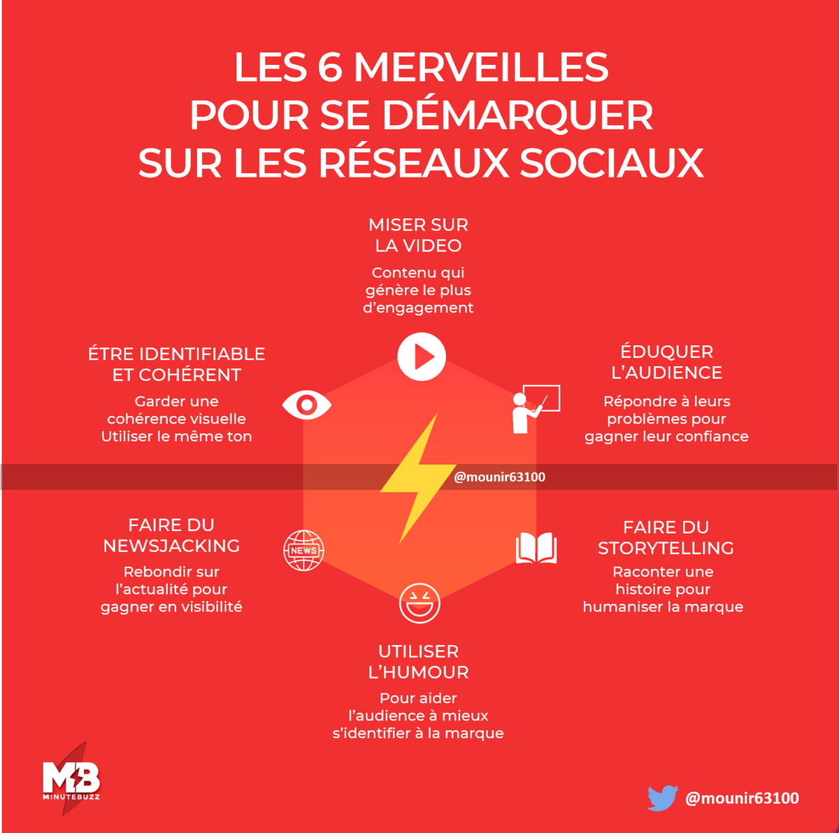 mounirdigital's tweet photo. Nouveau jour, nouvelle [#Infographie📊] 

Les 6 merveilles pour se démarquer sur les réseaux sociaux via @minutebuzz ⚡

#marketing #socialmedia #communitymanager #DigitalMarketing #webmarketing #InboundMarketing #growthhacking #flashtweet https://t.co/BbkGyEBY9M