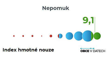 Obcevdatech's tweet photo. V tomto týdnu se k projektu oficiálně připojil i Nepomuk.

Velmi dobrých výsledků dosáhl například v porovnání počtu obyvatel pobírajících příspěvky v hmotné nouzi.

Prohlédněte si i další výsledky na: https://t.co/9gTjp0daAU 

#Nepomuk #KvalitaZivota https://t.co/zCiaB5W1c1