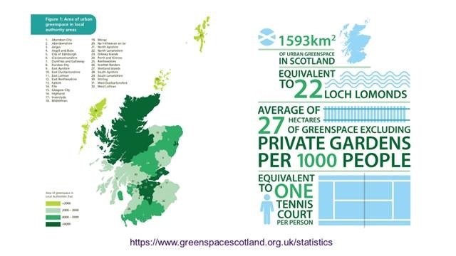 OrdnanceSurvey's tweet photo. Greenspace is important to Scotland. Here are some stats using our data #OMSA #OSMA2018 https://t.co/5eZXaH1KAR
