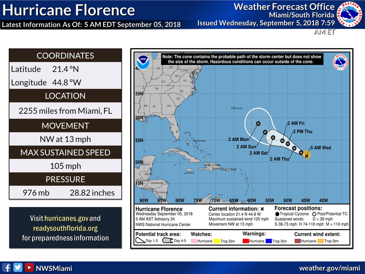 NWSMiami's tweet photo. 9/5/18 8 AM: National Hurricane Center is tracking Cat. 2 Hurricane #Florence, that formed last week off the coast of Africa. For the next 5 days, Florence is expected to stay a hurricane and track NW over the open Atlantic.  It does not appear Florence will impact South Florida. https://t.co/d1VmsWrsI0