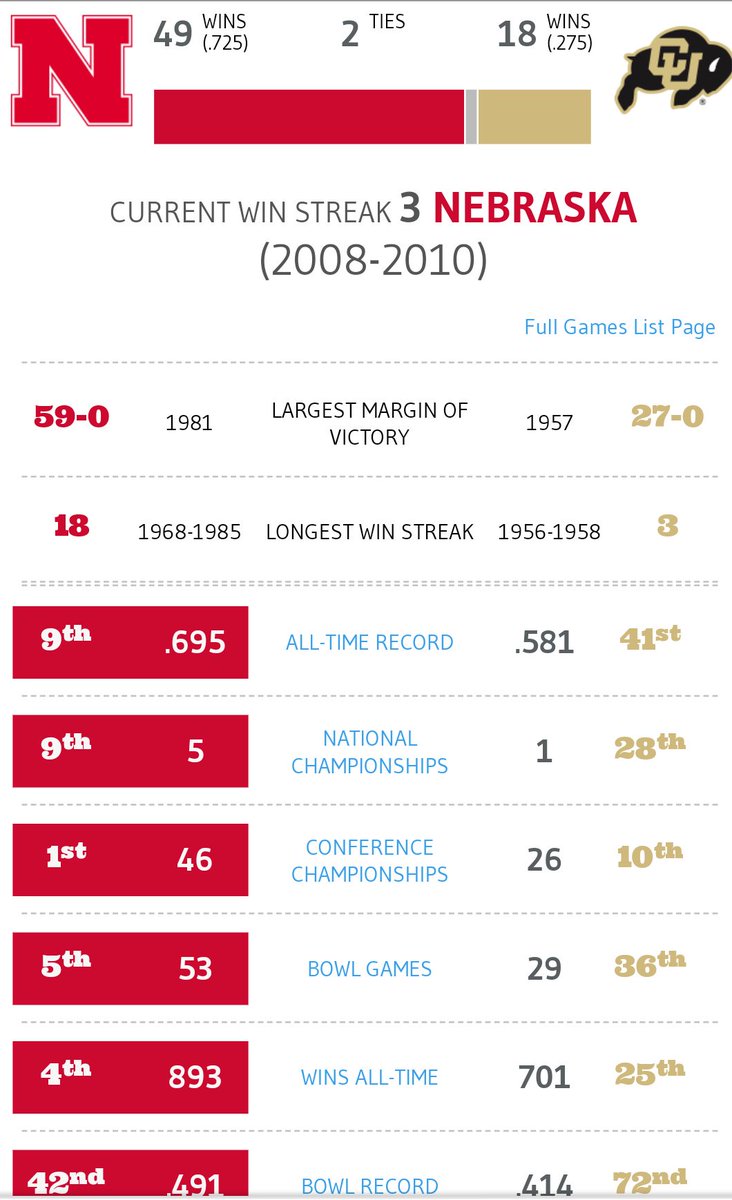 HuskGuys's tweet photo. Huskers overall record vs Colorado is 49-18 (73%), and includes an 18 year winning streak.

The comparisons all time as a program, well, aren't really a comparison #GBR https://t.co/HU322OX6vE