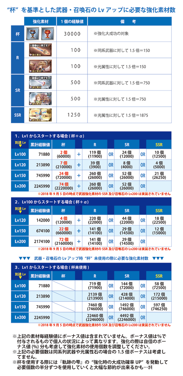 ロシブル気分 グラブル 武器 召喚石のレベル上げに必要な強化素材数について 杯が実装されて暫く経つので 杯基準でまとめてみました 杯以外は実際はr Sr Ssrの混在で上げていくことになると思いますが あくまでざっくりとした目安ということで