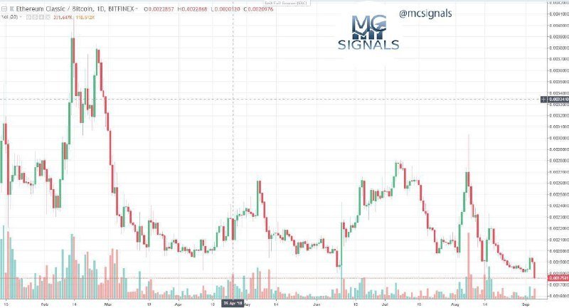 crypto_McSignal's tweet photo. #SwingTrading
#ETC
Buy Below:
0,0019 - 0,00188
Sell at:
0,002
0,00203
Stop Loss: 0,001824
#cryptocurrency #bitcoin #blockchain #crypto #btc #ico #ethereum #trading #eth #xrp #market #news #airdrop #HODL #NEWS #Finance #McSignals https://t.co/ixykUk8Z3s