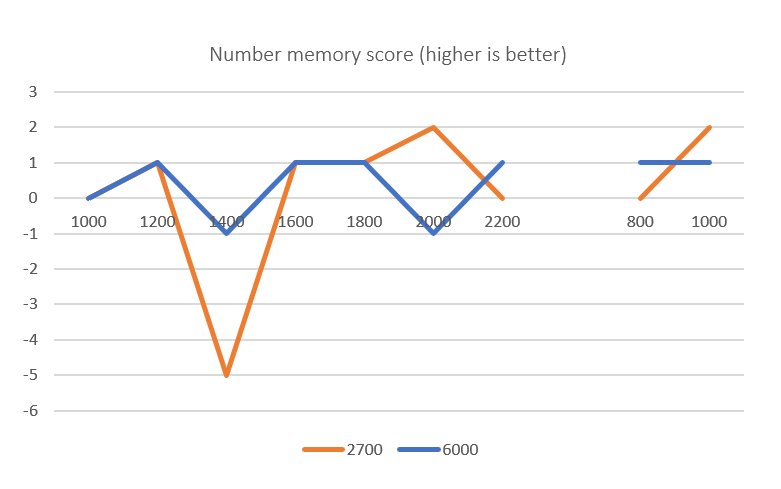 wellnessandwork's tweet photo. . @FUTUREdesigns #lightworksleep experiment results for the Number Memory Task showed that the 2700 kelvin warm white lighting &amp; the 6000 kelvin cool white lighting conditions appeared to have little effect on this task. Find more info &amp; results here >> https://t.co/WmkF72WfR5 https://t.co/XsQ9D0J9QI