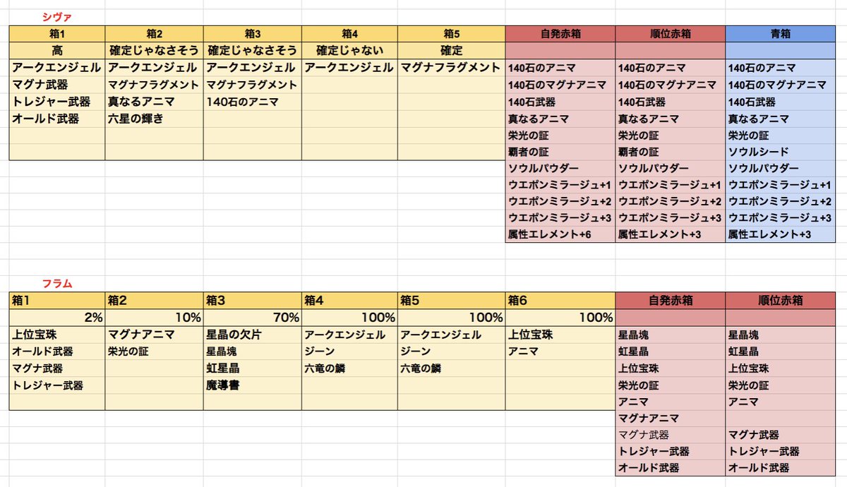 音黒くろ 治癒の錬金術師 ドロップ検証 オッケ狙いにシヴァとフラムどちらに行くべきか ドロップアップを十分に積んで金箱くるりんを狙う場合には然程違いがない ただしフラムは順位赤箱から金箱以上の確率で狙えるため 順位も取れるならフラムの方が