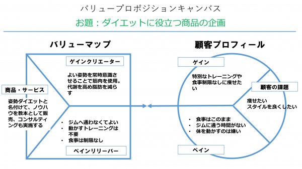 Sogitani Baigie Inc 最近ほとんどの案件でバリュープロポジションキャンバスを使ってるが 企業が考えている自らの価値と顧客の課題がズレてることが多い メッセージはただのゲインクリエーターということも多く 顧客の課題に応える価値を提示してい Sogitani Baigie Inc 最近ほとんどの案件でバリュープロポジションキャンバスを使ってるが 企業が考えている自らの価値と顧客の課題がズレてることが多い メッセージはただのゲインクリエーターということも多く 顧客の課題に応える価値を提示してい