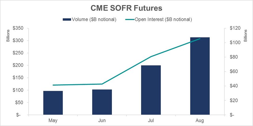 CMEGroup's tweet photo. CME #SOFR futures open interest has grown to $105B notional with total volume of 278K contracts since launch. Read about SOFR's momentum in our September recap: https://t.co/WBf64zKO9h https://t.co/vfUuUUxzly