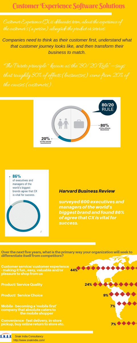 SNAK_INDIA's tweet image. What Is Customer Experience Solutions? How it is helpful for businesses?
Customer Experience CX is delineates term, about the experience of the customer’s (a person) alongside the product or services. 
#CustomerExperienceSolutions #SNAKIndia #CRM