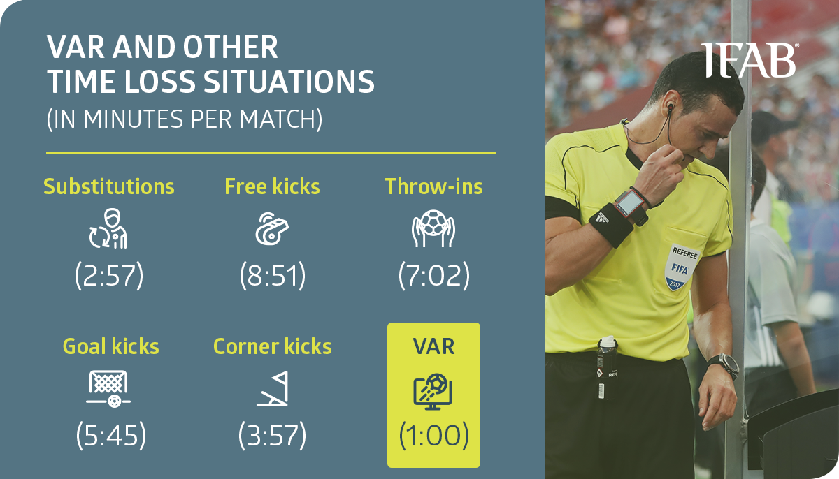 TheIFAB's tweet photo. Some people expected that VAR would disrupt flow of the game too much. The facts are: 

- over 30 minutes per match the ball is already NOT in play
- on average only 1 VAR decision in 3 matches is reviewed 

@LeuvenU based on >800 games/20 competitions 
https://t.co/GDKKoq36WH https://t.co/saI1p2YTLi