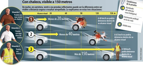 DGTes's tweet photo. El atropello en #carretera es el accidente más letal. No permanezcas en la calzada, coloca siempre triángulos de preseñalización y usa chaleco reflectante.⚠️ #HazteVer https://t.co/9qhk6Au6Vk https://t.co/ReRvwrzr1k