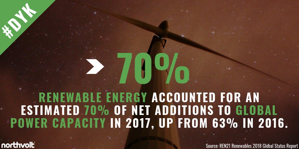 Overall, #RenewableEnergy accounted for an estimated 70% of net additions to global power capacity in 2017, up from 63% in 2016 buff.ly/2JelqES  #TheFutureOfEnergy #SDG7 #DYK #SDGs