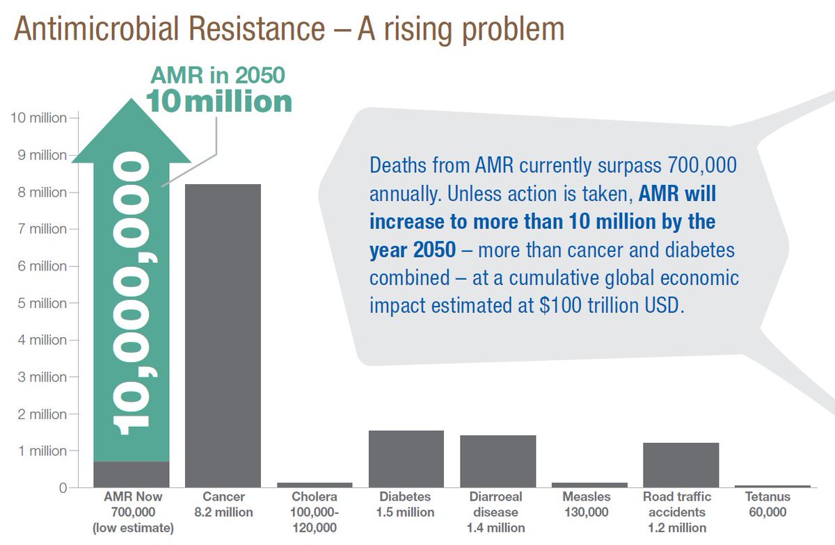Antimicrobial resistance (AMR) is the ability of a microorganism to resist the action of an antimicrobial agent used to kill or stop the growth of microorganisms. AMR has been identified as the world’s most pressing healthcare problem.