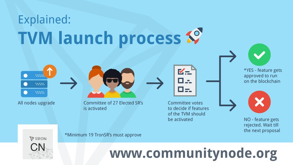 community_node's tweet image. #CommunityNode explains:
Tron Virtual Machine launch process

#TronSR #Tronics  #Tronix  #cryptocurrency #TRONWALLET #crypto #trx #TVM #XVG #XRP #LTC #BTC #EOS #ETH #DASH #BCH #NEO #ADA #XLM #XMR