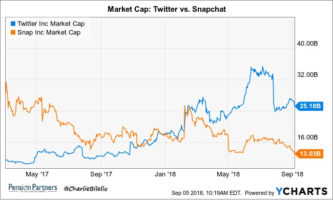 Charlie Bilello on X: "At Snapchat's IPO (March 2017)... Twitter market cap:  $11 billion Snapchat market cap: $28 billion Today... Twitter market cap:  $25 billion Snapchat market cap: $13 billion $TWTR $SNAP