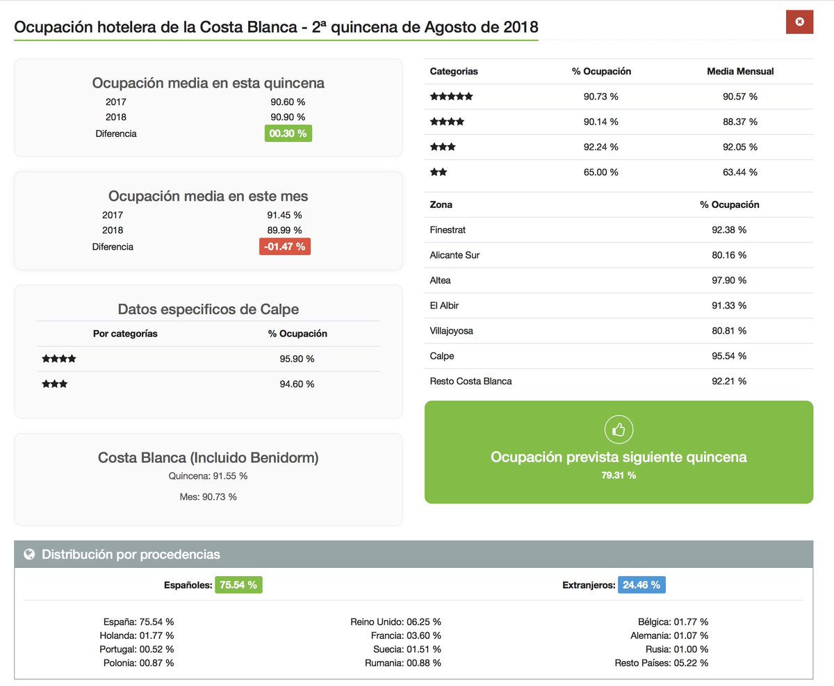 HOSBEConline's tweet photo. Los hoteles de la Costa Blanca hacen su particular agosto en la segunda quincena y marca máximos de ocupación de 2018. #bigdata #bigdatahosbec #costablanca #turismo #hoteles  https://t.co/ZKrEODnanS vía @HOSBEConline https://t.co/iQsk48wP4E