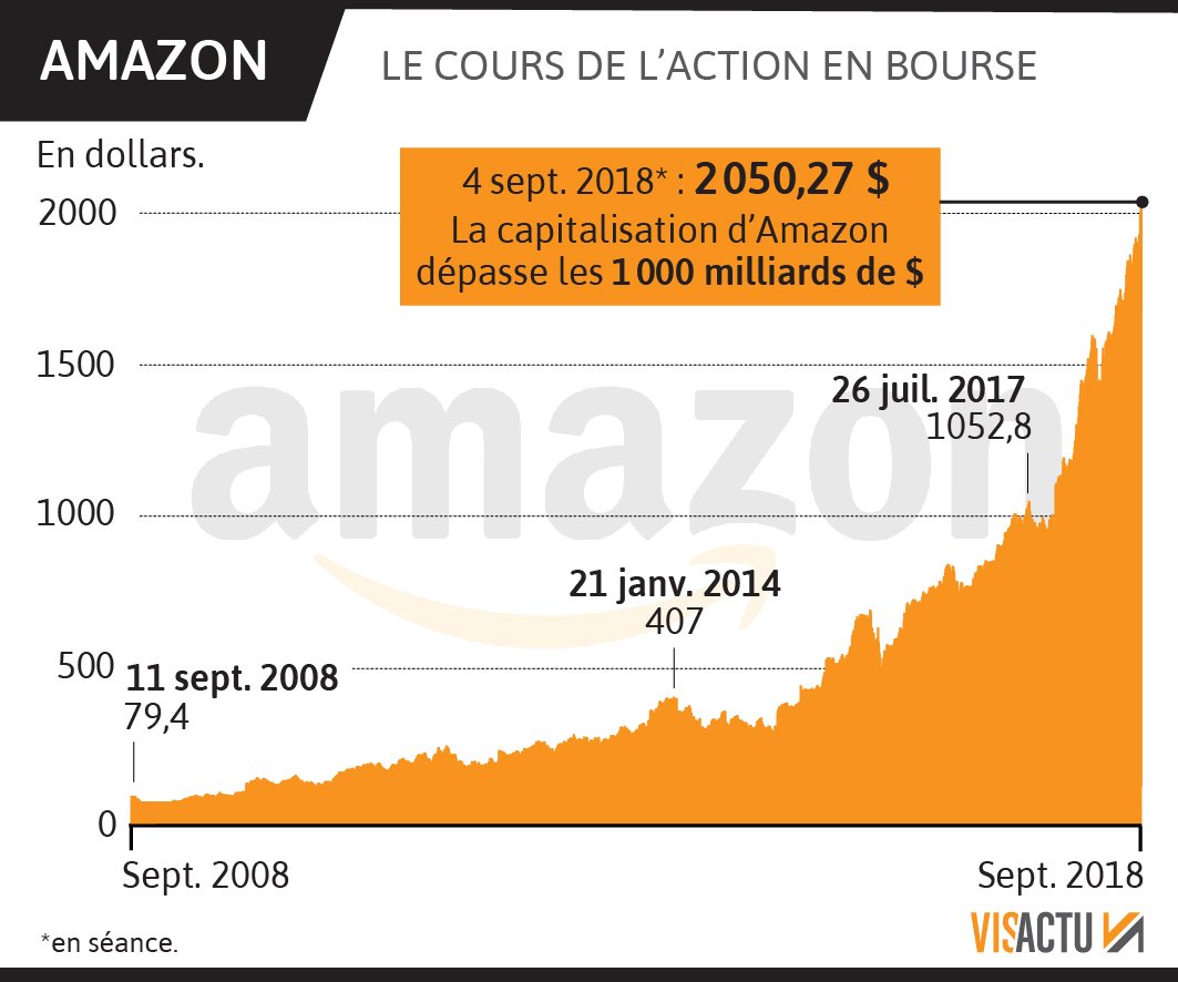 FC_actu's tweet photo. Retour sur le record atteint par le groupe #Amazon : 1 000 milliards de dollars de capitalisation boursière, soit le poids cumulé des 10 premières entreprises françaises. En 1997, l'action du petit libraire en ligne valait 1,5 dollar. https://t.co/BIpwXPs9UZ https://t.co/eOZ23rNqz8