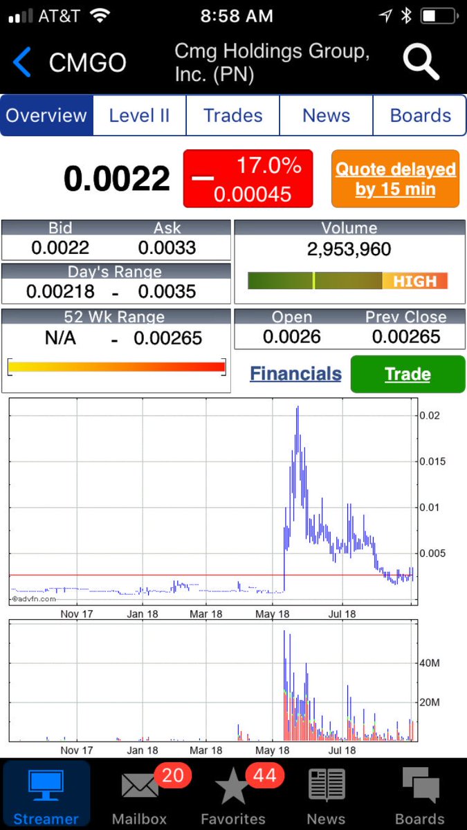 silkdynastystx's tweet photo. Been loading $CMGO low 2’s.... like the RR with the lawsuit in a while and per usual the garbage #otc traders left it for dead 😁🤫.... we shall see https://t.co/Js9UNFTn89