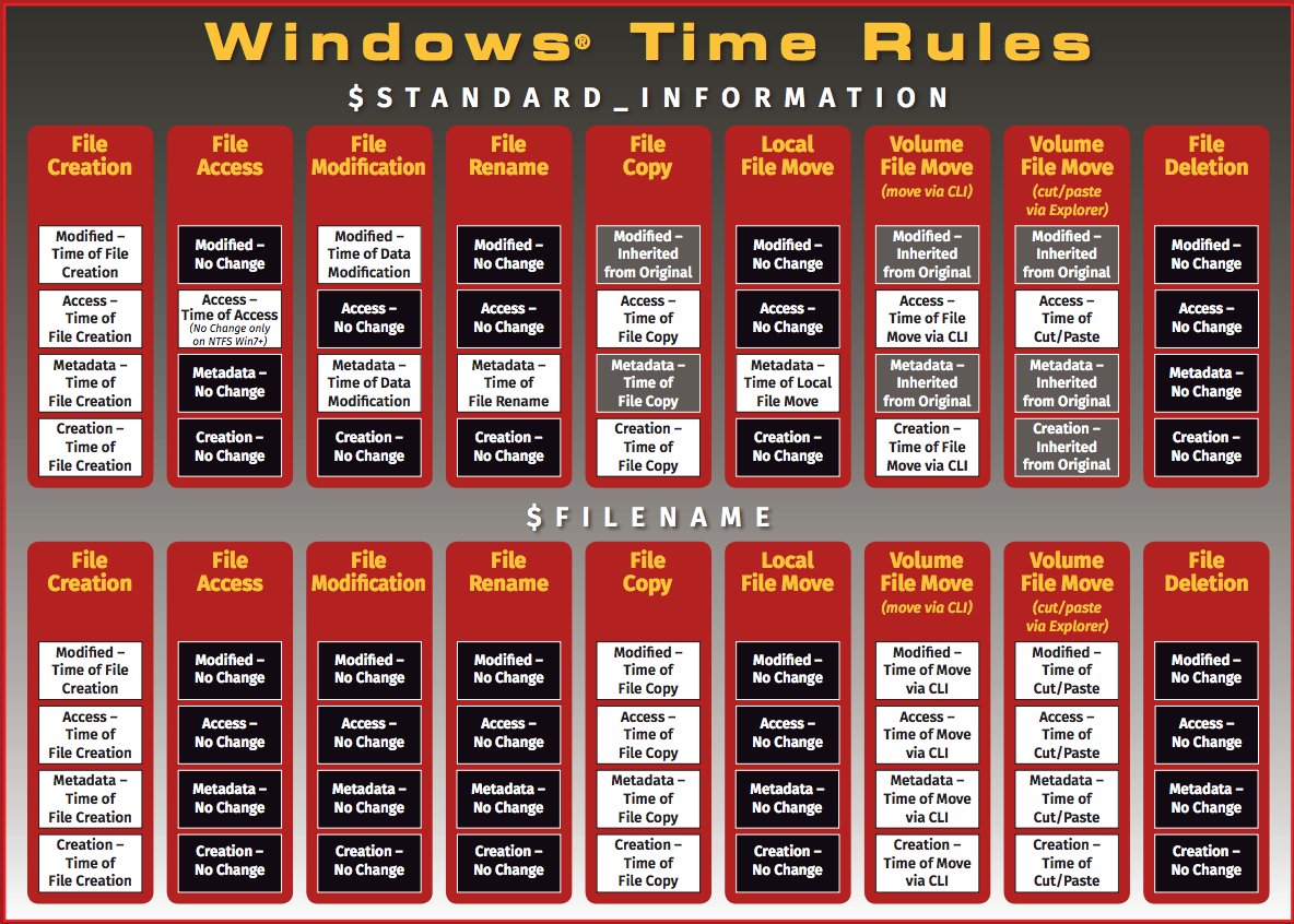 Requiem on Twitter: &quot;New Windows Forensic Analysis Poster from  @sansforensics New design and updated content 👍 👉 https://t.co/D68yzM3NRe  #DFIR #infosec #blueteam https://t.co/j6VSLdnvEG&quot; / Twitter