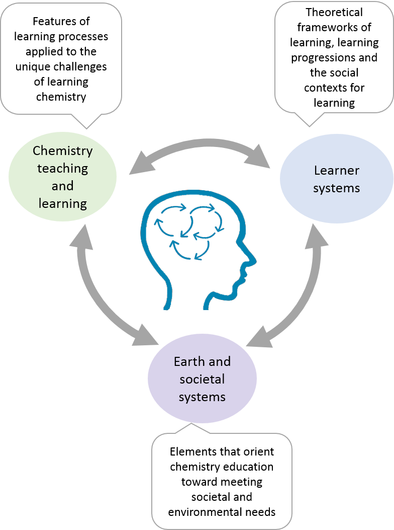alisonbflynn's tweet photo. @ChemEdResGroup Systems Thinking in Chem Ed was a big thread at #ICCE2018. I loved hearing the many perspectives of what ST is & might look like in various contexts.
Connecting researchers & plans for capacity building. Important components of #CSC2018.
#CERGsummer
@Tom_Holme @petermahaffy https://t.co/7tss8nrDv4