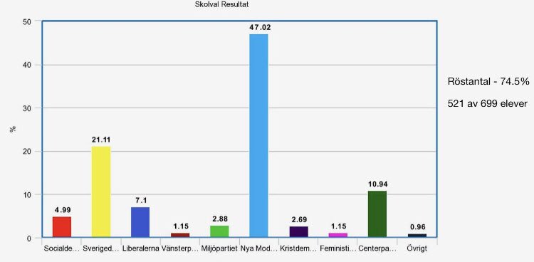 Resultatet om min gymnasieskola fått bestämma vilka som ska styra i Sveriges riksdag: Ⓜ️💙 #moderatsåklart #skolvalet2018 #svpol