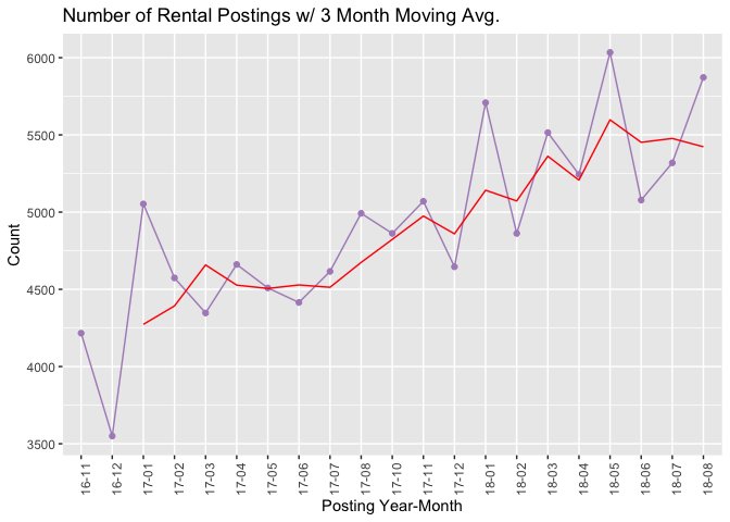 Vancouver Aug rental stats.  Typical end-of-summer surge in volume. Unique listings +10% from July to 5872 and +17.6% from Aug 2017. Averages 1 bedrooms $1950, 2 bedrooms $2700, 3 bedrooms $3000. Thanks <a href="/louiedinh/">Louie Dinh</a> for the report.
buff.ly/2MLMgKx