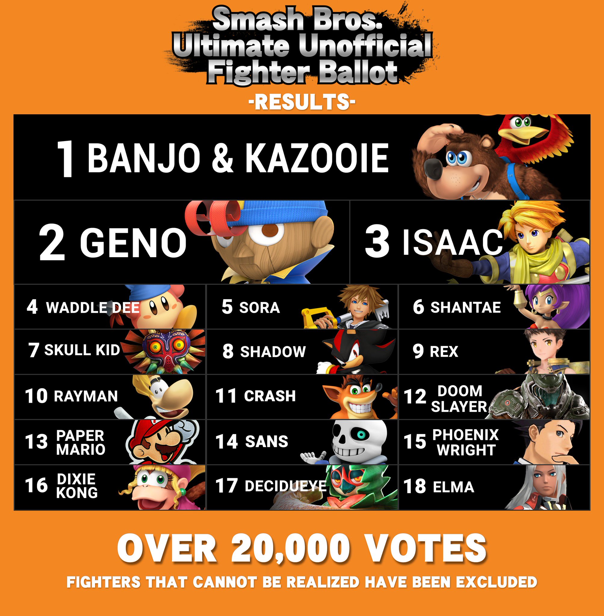 Switch News & Updates on Twitter "BALLOT After 3 weeks, 20,000 votes