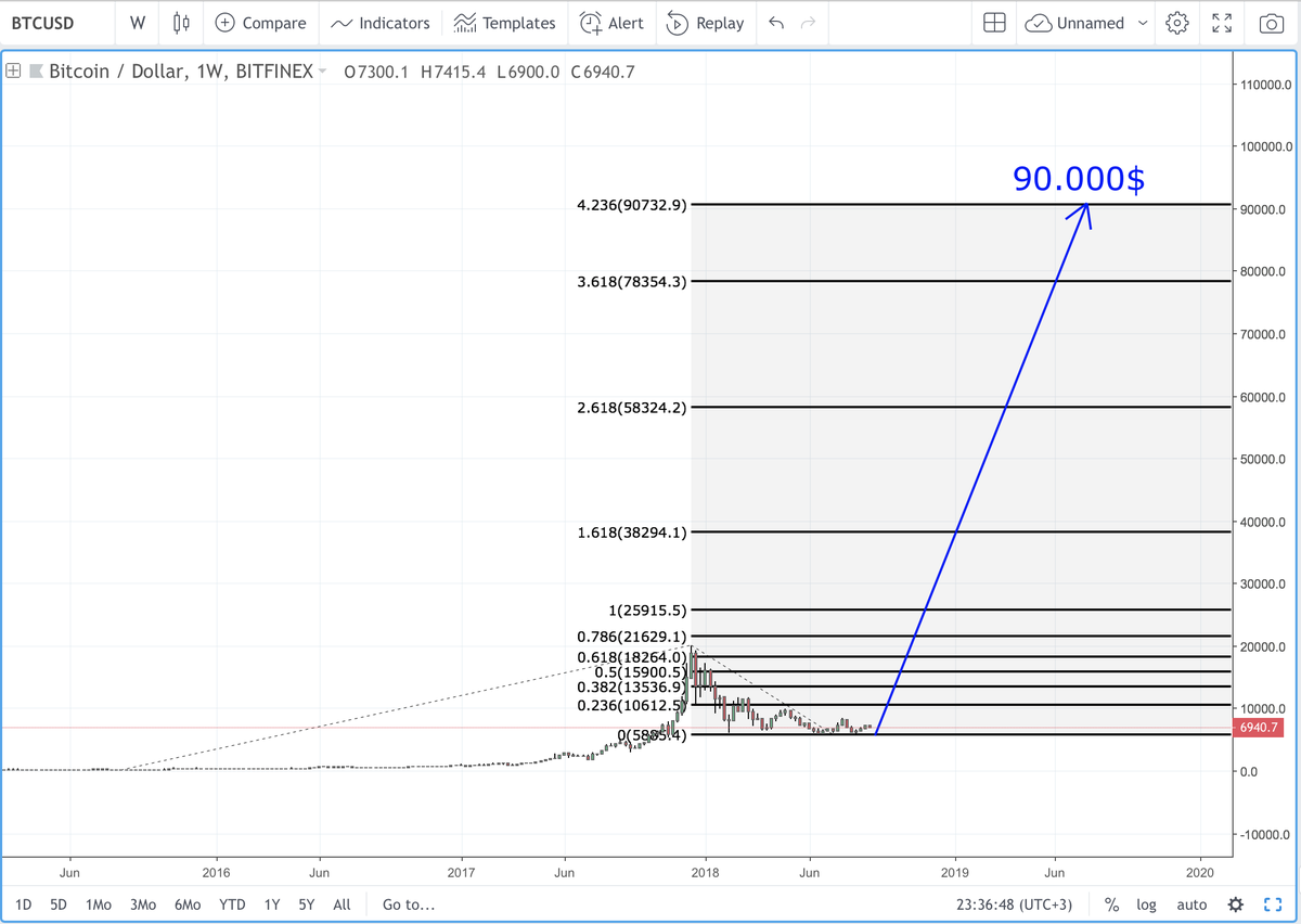 altcoinrookie's tweet image. Size dünyanın en güzel grafiğini atıyorum...
Atalım fav'a bekleyelim, o gün gelince İzmir Kordon'da @Ninjaselo 'nun mekanında buluşuyoruz...