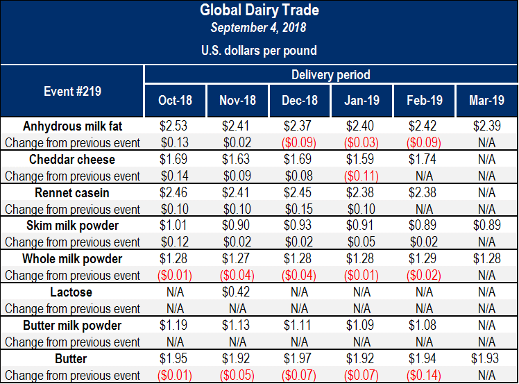 DFARiskMgt's tweet photo. Global Dairy Trade Event auction results from Tuesday, September 4. #GDTupdate https://t.co/gp4tbbn5YS https://t.co/LaIUDs4d9A