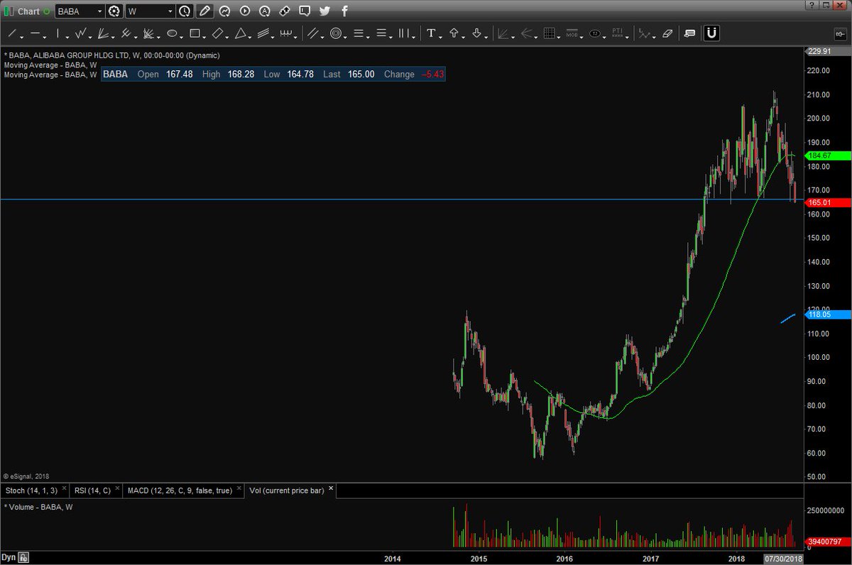 RealMikeLarson's tweet image. #techmania has been a global phenomenon. So, it's probably worth noting the immolation in China's bellwether tech names. $JD is one news-driven name. But $BABA looks awful. $NTES has lost half its value since Dec. 2017. $BIDU is close to a 13-month low.