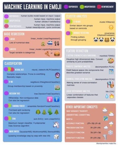 carbone's tweet image. A plethora of Cheat Sheets for #DataScientists — #DataScience, #MachineLearning, #Statistics, #DeepLearning and more (including R, #Python, and Emoji editions): bit.ly/2IgKPNh #abdsc #BigData #AI #Rstats #coding via @DataScienceCtrl