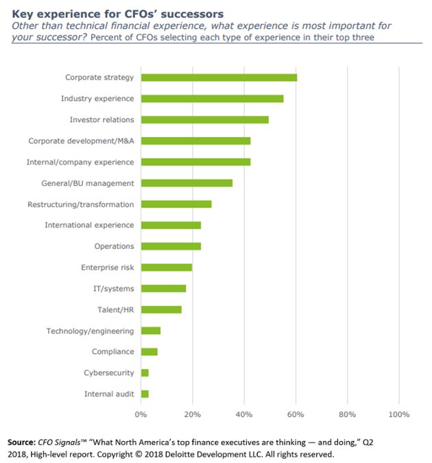 What CFOs Want for Their Legacies and Successors: CFO Signals bit.ly/2PyPZIc