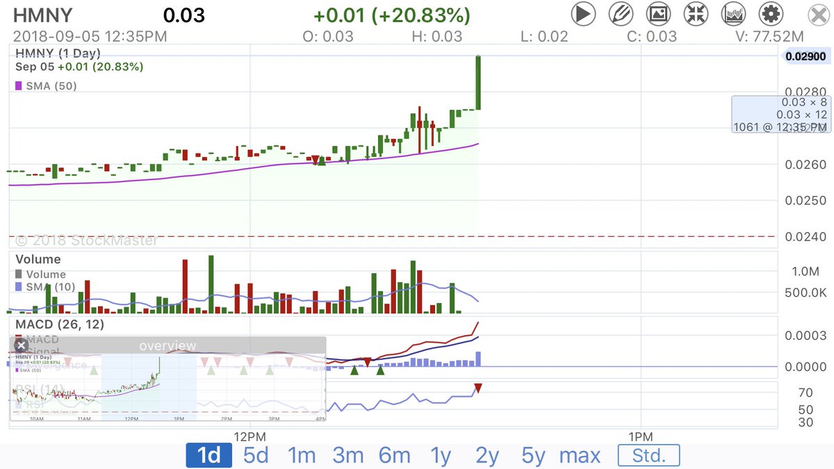 Watching_Stocks's tweet photo. $HMNY IS REALLY MOVING TODAY!
#Stocks #StockChart #Chartting https://t.co/FGIMDrAtuH