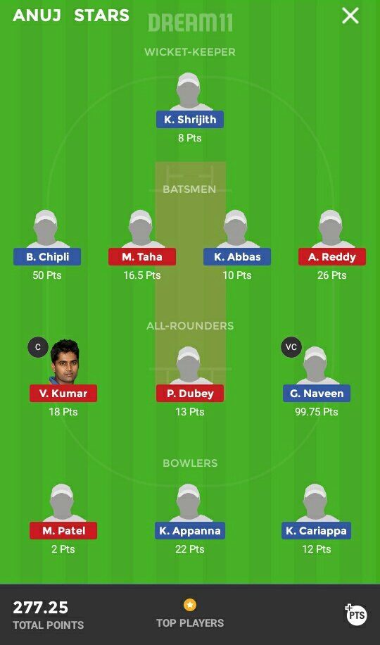 DreamGuru6's tweet photo. One More Easy Winnings
Please Like and Retweet
#Fantasycricket #FantasyTeam #Dream11 #Dream11Team #Dream11expert #Dreamlogic #Fantasylife #Fantasycrickettips #BB12 #ENGvIND #AsiaCup2018 #CPL2018 #CPLTeam #DreamTeam #Playsoff #KPL2018 #HTvBIJ https://t.co/4TeThgSfi3