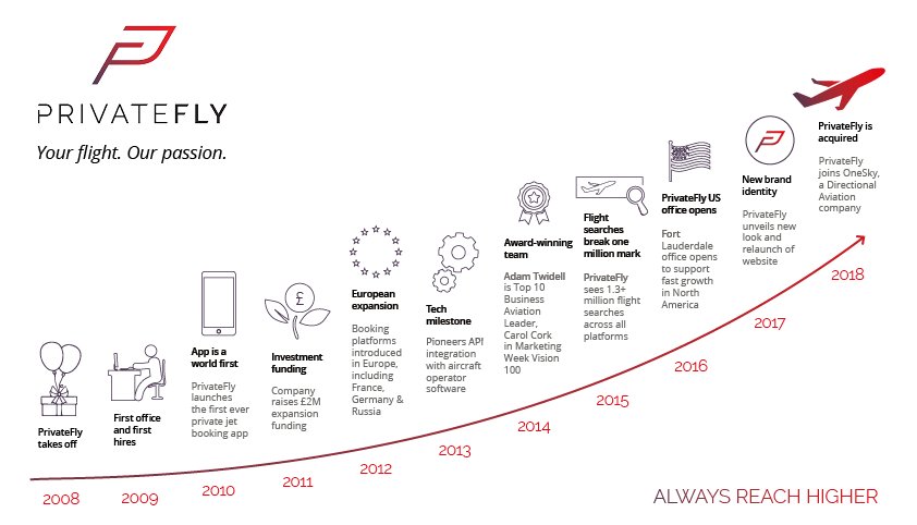 We're delighted to now be part of Directional Aviation's OneSky family, joining brands such as @Skyjet, <a href="/Flexjet/">Flexjet</a> &amp; <a href="/sentientjet/">Sentient Jet</a>. Lots of exciting times ahead. Read more on the blog: ow.ly/aDjX30lHlFd