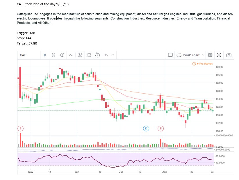 AffinityTrading's tweet image. $CAT Investors take notice of Citi Coverage and $175 Price Target. Join our 1HourTraders Program and receive our best trade setups each morning before the bell. seekingalpha.com/news/3386071-c…