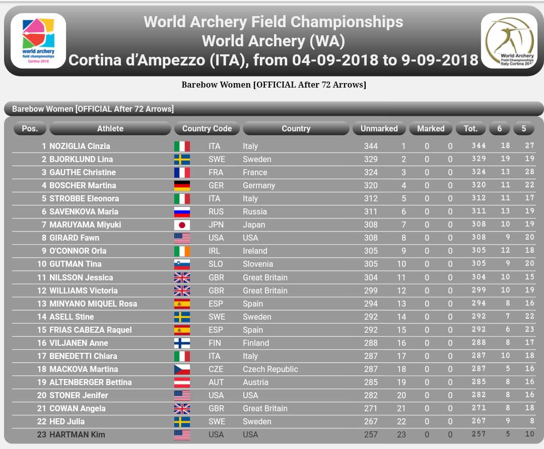 RFETA's tweet photo. Fin de la 1J de clasificatorios en el Mundial de Campo.
ARCO DESNUDO
1º David García (353)
13º César Vera (335)
13º Rosa Miñano (294)
15º Raquel Frías (292)
Todos en el corte de momento, pero MUY GRANDE DAVID, liderando la clasificación masculina.
#TeamESP
#WAFC2018
#WAFCRFETA18 https://t.co/eTL2qrBjY9