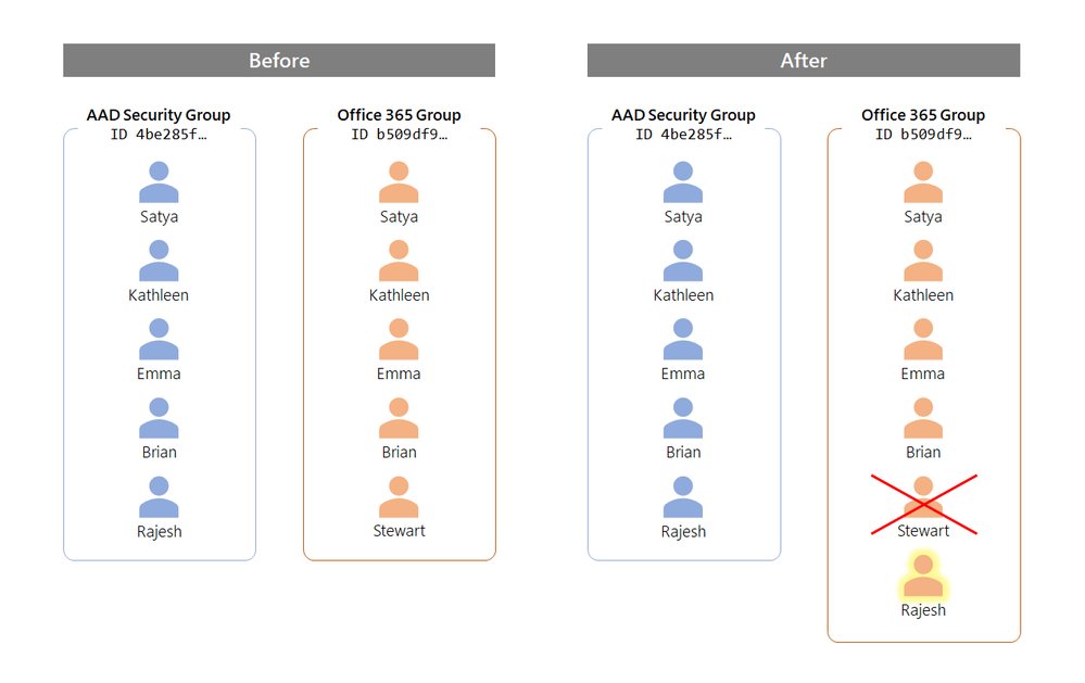 Office 365 Community tweet media