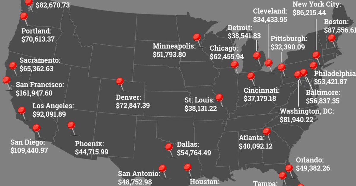 Here's How Much Money You Need To Make To Buy A Home In 27 Major Cities pjj52.app.goo.gl/5rhcIB6fekq3Dj… #RealEstate