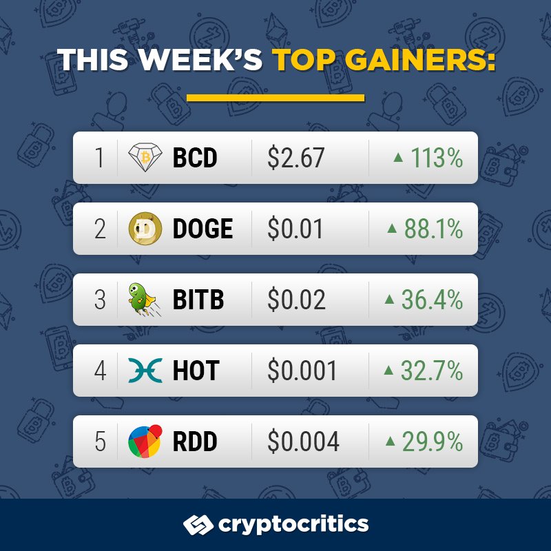 crypto_critics's tweet image. ⚡Top Gainers⚡

What was the top performer in your portfolio this week?
1. #BitcoinDiamond - BCD
2. #Dogecoin - DOGE
3. #BitBean - BITB
4. #Holo - HOT
5. #ReddCoin - RDD
#cryptocurrency #crypto #cryptocritics