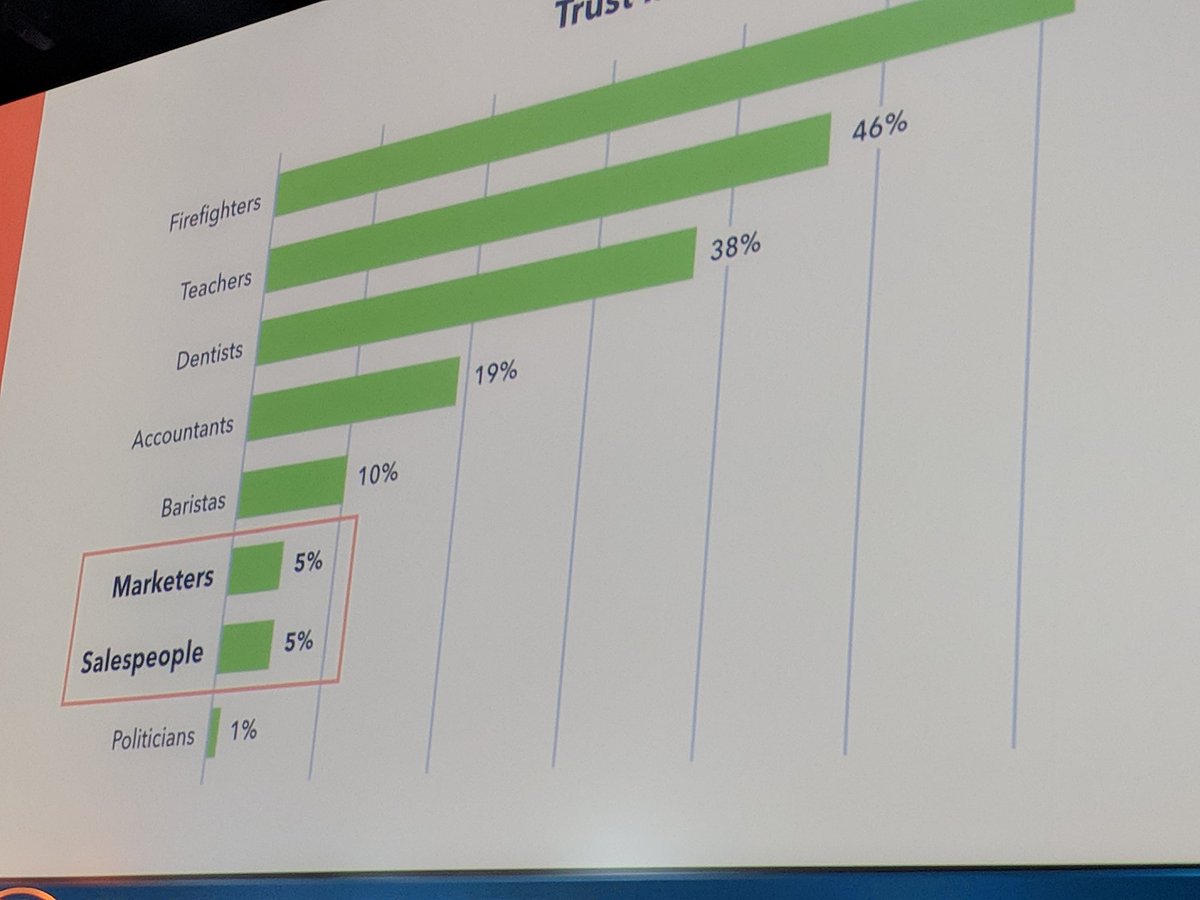 UnwinMathew's tweet photo. #INBOUND18 - forget hiring salespeople, I'm going to hire a barista, and kill 2 birds with one (delicious) stone... https://t.co/4GB68Bd2bL
